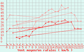 Courbe de la force du vent pour Bziers Cap d