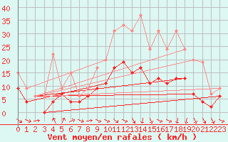 Courbe de la force du vent pour Saint-Quentin (02)