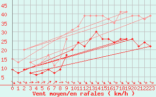Courbe de la force du vent pour Dinard (35)