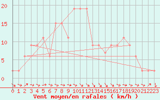 Courbe de la force du vent pour Cuenca