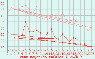 Courbe de la force du vent pour Weinbiet