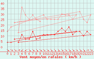 Courbe de la force du vent pour Puerto de San Isidro