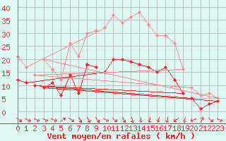 Courbe de la force du vent pour Wunsiedel Schonbrun