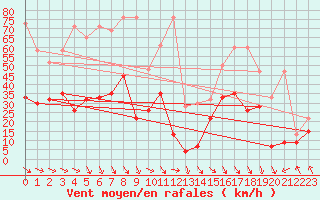 Courbe de la force du vent pour Monte Generoso