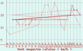 Courbe de la force du vent pour Odiham