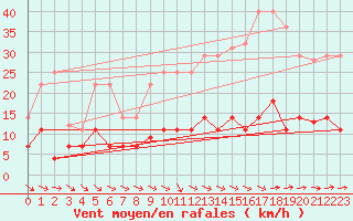 Courbe de la force du vent pour Pobra de Trives, San Mamede