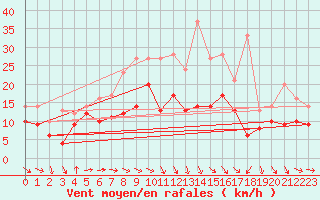 Courbe de la force du vent pour Neu Ulrichstein