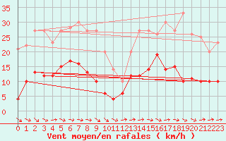 Courbe de la force du vent pour Ile de Groix (56)