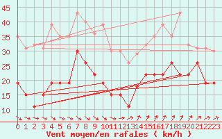 Courbe de la force du vent pour Ste (34)