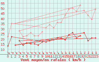 Courbe de la force du vent pour Rodez (12)
