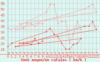 Courbe de la force du vent pour Grand Saint Bernard (Sw)