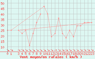 Courbe de la force du vent pour Penhas Douradas