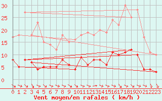 Courbe de la force du vent pour Rocroi (08)