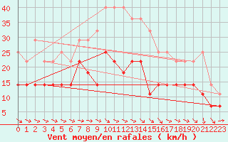 Courbe de la force du vent pour Helsinki Kaisaniemi