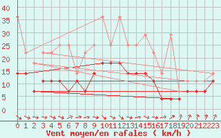Courbe de la force du vent pour Marknesse Aws