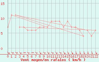 Courbe de la force du vent pour Orbost