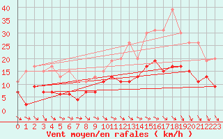 Courbe de la force du vent pour Laval (53)