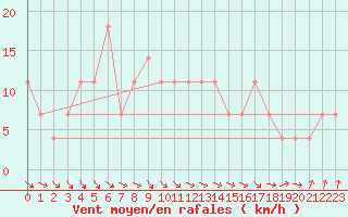 Courbe de la force du vent pour Claremorris