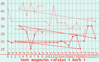 Courbe de la force du vent pour La Dle (Sw)