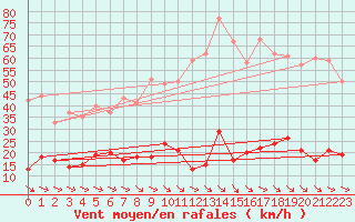 Courbe de la force du vent pour La Faurie (05)