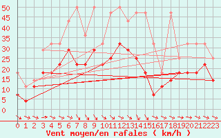 Courbe de la force du vent pour Weissenburg