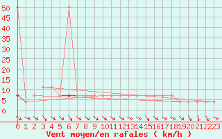 Courbe de la force du vent pour Puchberg