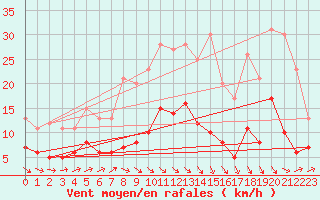 Courbe de la force du vent pour Lingen