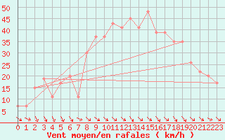 Courbe de la force du vent pour Decimomannu