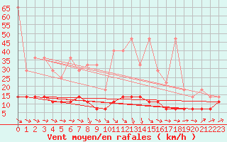 Courbe de la force du vent pour Arcen Aws