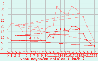 Courbe de la force du vent pour Reims-Prunay (51)