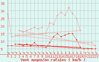 Courbe de la force du vent pour Vannes-Sn (56)