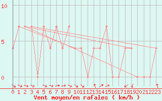 Courbe de la force du vent pour Innsbruck