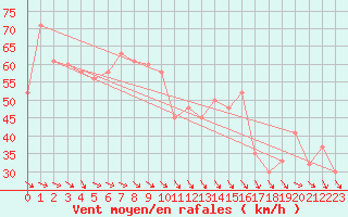 Courbe de la force du vent pour Capo Caccia