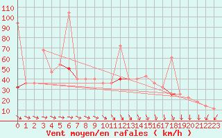 Courbe de la force du vent pour Somna-Kvaloyfjellet