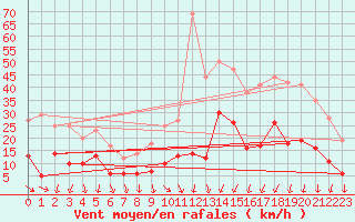 Courbe de la force du vent pour Mauriac (15)