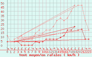 Courbe de la force du vent pour Jaca