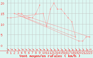 Courbe de la force du vent pour Cuenca