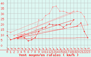 Courbe de la force du vent pour Lannion (22)