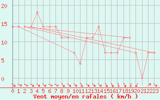 Courbe de la force du vent pour Berlin-Dahlem