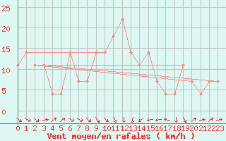 Courbe de la force du vent pour Wiener Neustadt