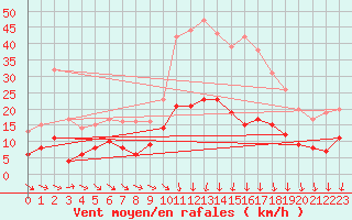 Courbe de la force du vent pour Changis (77)