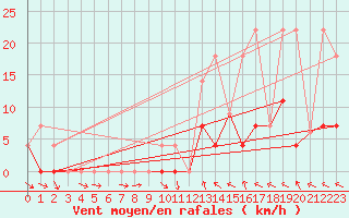 Courbe de la force du vent pour Fort Montmorency