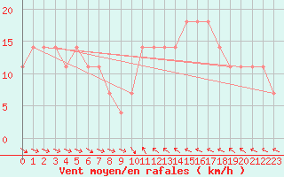 Courbe de la force du vent pour Obertauern