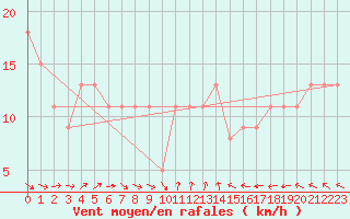 Courbe de la force du vent pour la bouée 62103