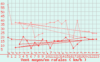 Courbe de la force du vent pour Grand Saint Bernard (Sw)