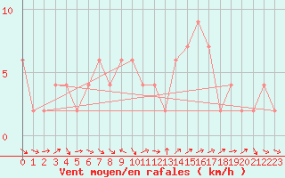 Courbe de la force du vent pour Soria (Esp)