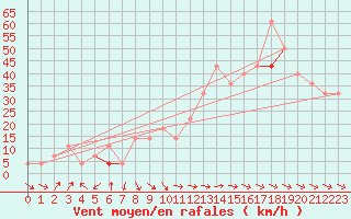 Courbe de la force du vent pour Hemavan-Skorvfjallet