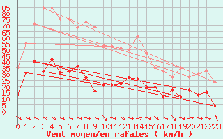 Courbe de la force du vent pour Saint-Girons (09)