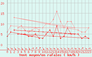 Courbe de la force du vent pour Warburg