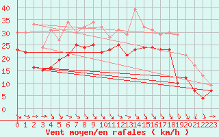 Courbe de la force du vent pour Bremerhaven